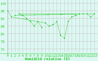 Courbe de l'humidit relative pour Als (30)