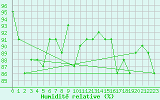 Courbe de l'humidit relative pour Braunlage