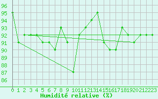 Courbe de l'humidit relative pour Idar-Oberstein