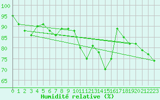 Courbe de l'humidit relative pour La Rochelle - Aerodrome (17)