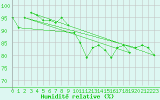 Courbe de l'humidit relative pour Chteaudun (28)