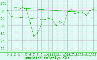 Courbe de l'humidit relative pour Muenchen, Flughafen