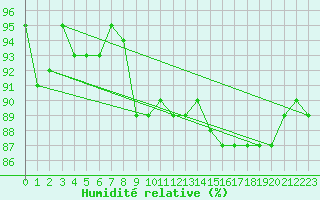 Courbe de l'humidit relative pour Terespol