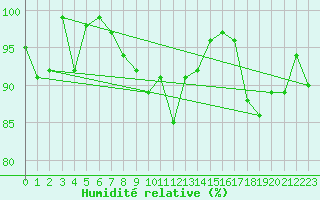 Courbe de l'humidit relative pour Chaumont (Sw)