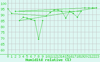Courbe de l'humidit relative pour Sonnblick - Autom.