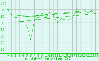 Courbe de l'humidit relative pour Saint-Igneuc (22)