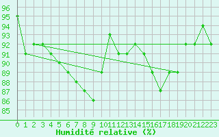 Courbe de l'humidit relative pour Kernascleden (56)