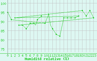 Courbe de l'humidit relative pour Yeovilton