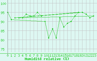 Courbe de l'humidit relative pour Sattel-Aegeri (Sw)