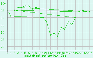 Courbe de l'humidit relative pour Dole-Tavaux (39)