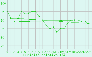 Courbe de l'humidit relative pour Chojnice