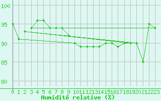 Courbe de l'humidit relative pour Perpignan Moulin  Vent (66)