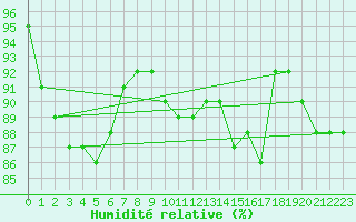 Courbe de l'humidit relative pour Sain-Bel (69)