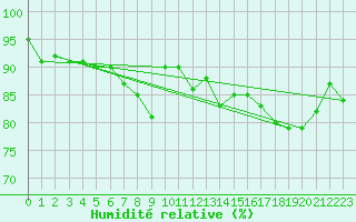 Courbe de l'humidit relative pour Pribyslav