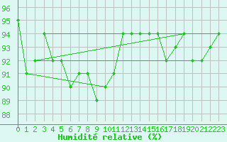 Courbe de l'humidit relative pour Varkaus Kosulanniemi