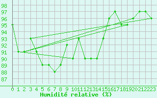 Courbe de l'humidit relative pour Orebro