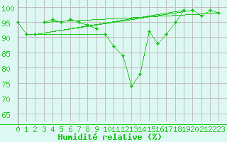 Courbe de l'humidit relative pour Chieming