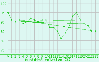 Courbe de l'humidit relative pour Muehldorf