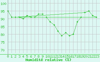 Courbe de l'humidit relative pour Saclas (91)