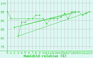 Courbe de l'humidit relative pour Braunlage