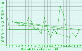 Courbe de l'humidit relative pour Metz-Nancy-Lorraine (57)