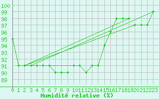 Courbe de l'humidit relative pour Pori Tahkoluoto