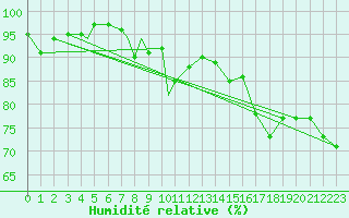 Courbe de l'humidit relative pour Waddington