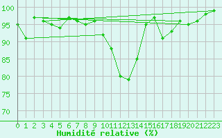 Courbe de l'humidit relative pour Loch Glascanoch