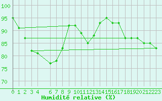 Courbe de l'humidit relative pour Essen