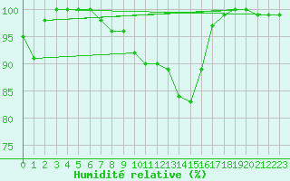 Courbe de l'humidit relative pour Ponza