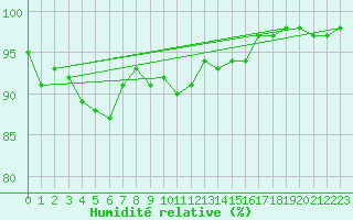Courbe de l'humidit relative pour Saint-Nazaire (44)