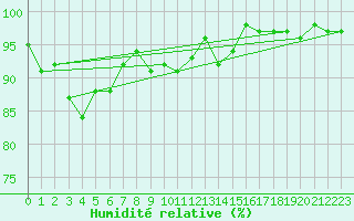 Courbe de l'humidit relative pour Kempten