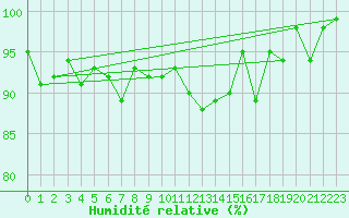 Courbe de l'humidit relative pour La Fretaz (Sw)