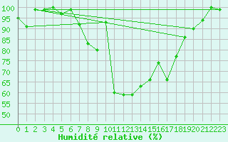 Courbe de l'humidit relative pour Kleiner Feldberg / Taunus