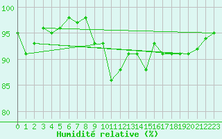 Courbe de l'humidit relative pour Saint-Bauzile (07)
