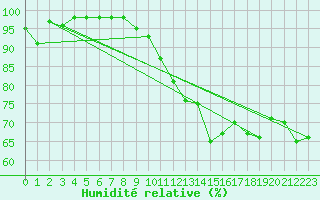 Courbe de l'humidit relative pour Saint-Martin-du-Bec (76)