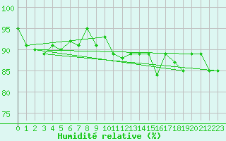 Courbe de l'humidit relative pour List / Sylt