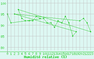 Courbe de l'humidit relative pour Amiens - Hortillonnages (80)