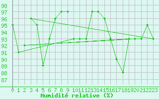 Courbe de l'humidit relative pour Hoek Van Holland