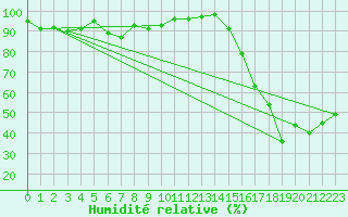 Courbe de l'humidit relative pour Whistler - Nesters