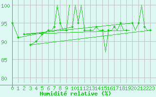 Courbe de l'humidit relative pour Bournemouth (UK)