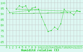 Courbe de l'humidit relative pour Ble - Binningen (Sw)