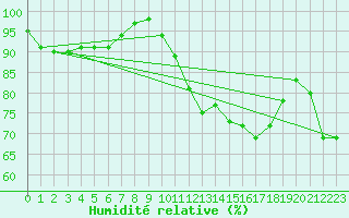 Courbe de l'humidit relative pour Dinard (35)