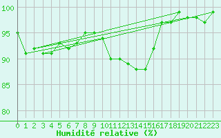 Courbe de l'humidit relative pour Herwijnen Aws