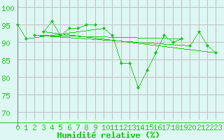 Courbe de l'humidit relative pour Courcouronnes (91)