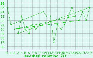 Courbe de l'humidit relative pour Courcouronnes (91)