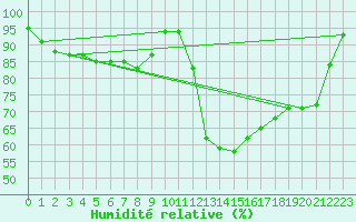 Courbe de l'humidit relative pour Gutenstein-Mariahilfberg