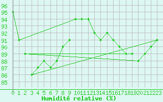 Courbe de l'humidit relative pour Sletnes Fyr