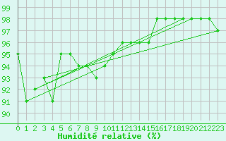 Courbe de l'humidit relative pour Le Touquet (62)