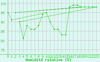 Courbe de l'humidit relative pour Pian Rosa (It)